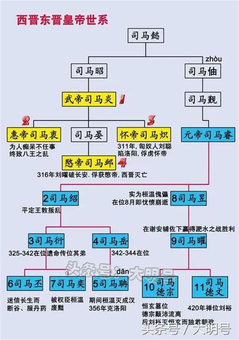 南北国君王对照表|南北朝君主列表